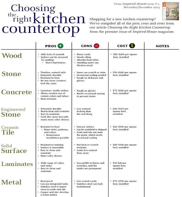 choosing the right kitchen countertop