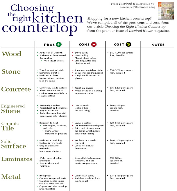 choosing the right kitchen countertop